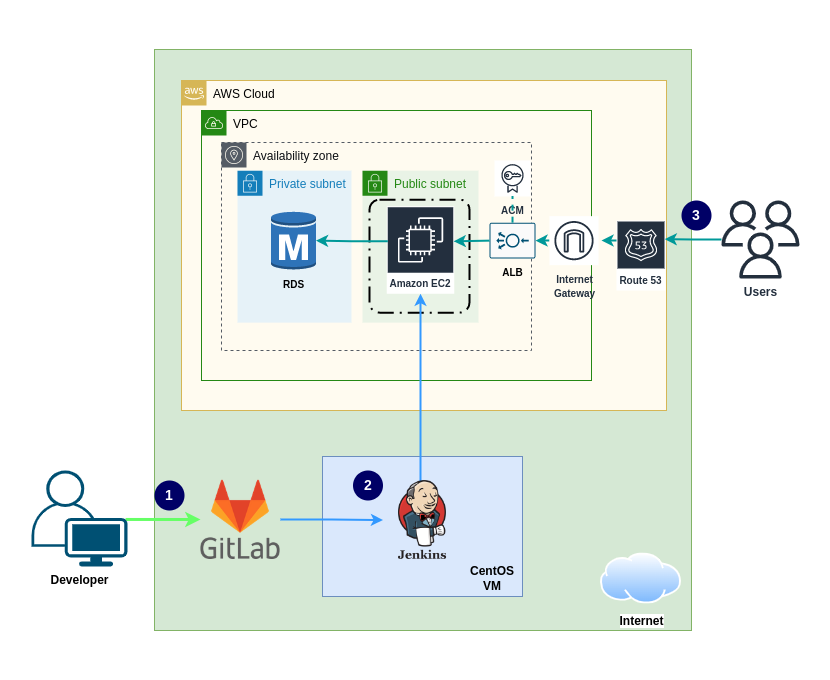 AWS Stack with Jenkins